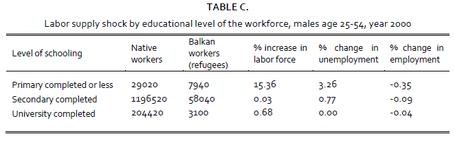 Table C. Labor supply shock by educational level of the workforce